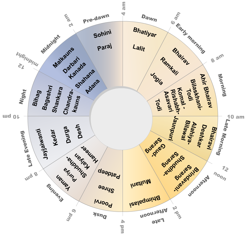 Classification of Ragas